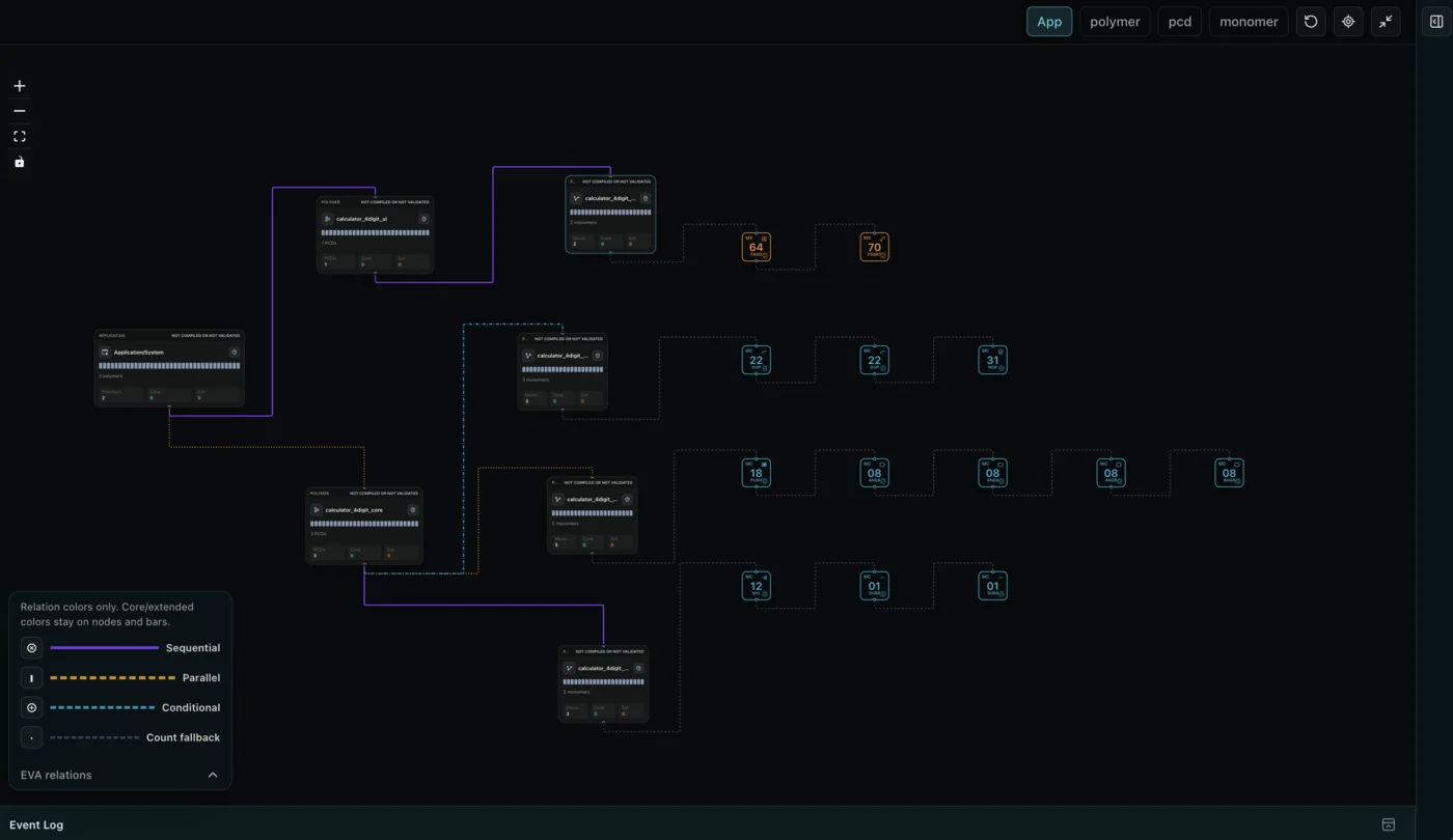 BRIK64 project workspace showing Application, Polymer, PCD, and monomer topology